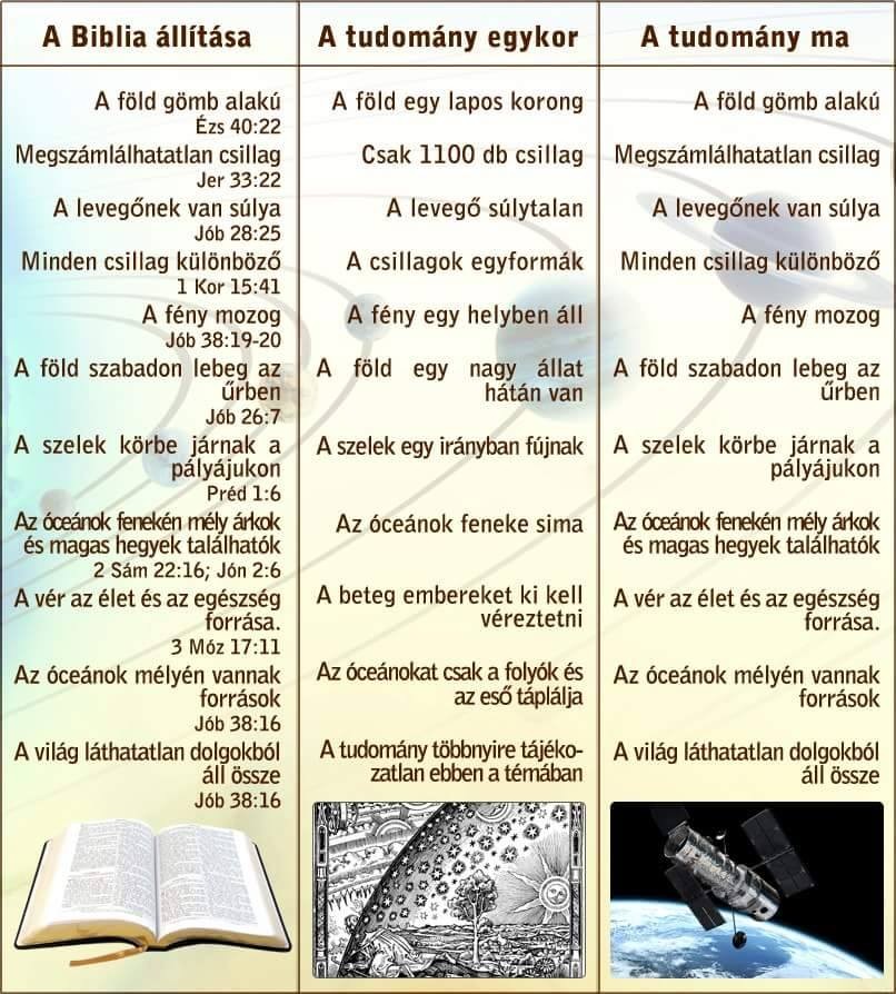 Bibliai igazságok kontra tudomány